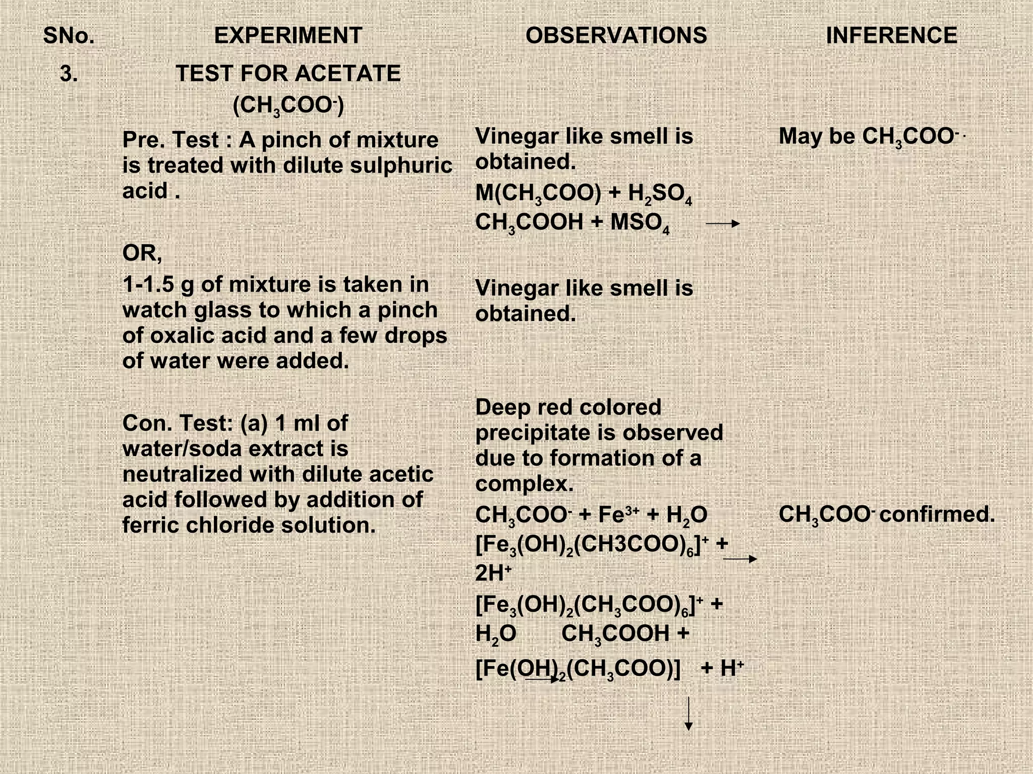 SNo.           EXPERIMENT                    OBSERVATIONS             INFERENCE
 3.         TEST FOR ACETATE
                (CH3COO-)
       Pre. Test : A pinch of mixture   Vinegar like smell is     May be CH3COO- .
       is treated with dilute sulphuric obtained.
       acid .                           M(CH3COO) + H2SO4
                                        CH3COOH + MSO4
       OR,
       1-1.5 g of mixture is taken in   Vinegar like smell is
       watch glass to which a pinch     obtained.
       of oxalic acid and a few drops
       of water were added.

                                        Deep red colored
       Con. Test: (a) 1 ml of           precipitate is observed
       water/soda extract is            due to formation of a
       neutralized with dilute acetic   complex.
       acid followed by addition of
       ferric chloride solution.        CH3COO- + Fe3+ + H2O      CH3COO- confirmed.
                                        [Fe3(OH)2(CH3COO)6]+ +
                                        2H+
                                        [Fe3(OH)2(CH3COO)6]+ +
                                        H2O     CH3COOH +
                                        [Fe(OH)2(CH3COO)] + H+
 