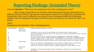Reporting Findings: Grounded Theory
Interview Question 1. “What have your experiences been like in feeding your twins?”
Open coding revealed three sets of theme related information based on planning, level of
difficulty, and type of blood. The majority of participants cited the level of difficulty associated with
feeding their twins. Level of difficulty was related to overall feeding and difficulty of individual
children. Plans for feeding and the types of food the twins were fed were also noted. See Table 1 for
details.
Table 1
Feeding Interview Question 1 Open Coding Responses
 