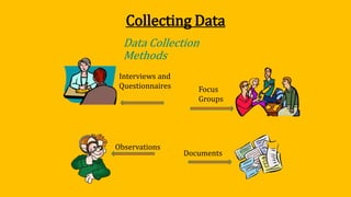 Collecting Data
Data Collection
Methods
Observations
Documents
Interviews and
Questionnaires Focus
Groups
 