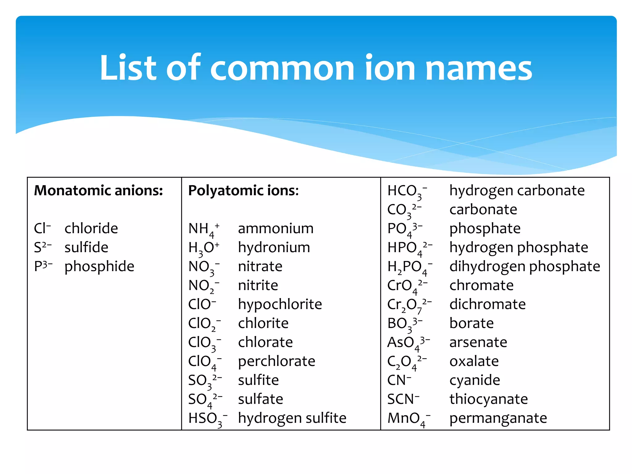 4. Oxyanions (polyatomic anions containing oxygen) are named with -ite
or -ate, for a lesser or greater quantity of oxygen. For example, NO2
− is
nitrite, while NO3
− is nitrate. If four oxyanions are possible, the
prefixes hypo- and per- are used: hypochlorite is ClO−, perchlorate is
ClO4
−.
5. The prefix bi- is an out-dated way of indicating the presence of a single
hydrogen ion, as in "sodium bicarbonate" (NaHCO3). The preferred
method specifically names the hydrogen atom. Thus, NaHCO3 would
be called "sodium hydrogen carbonate".
6. The prefix thio indicates the substitution of oxygen by sulfur, so that
thiosulfate ion is a sulfate ion SO4
2- with one oxygen replaced by a
sulfur as in S2O3
2-.
 The preferred IUPAC name for the protonated species H2S2O3 is thiosulfuric
acid.
IUPAC nomenclature
 