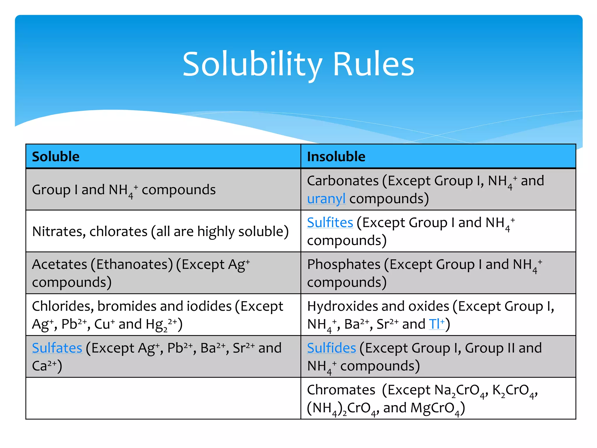  Write the name of the central atom/ion. If the complex is an
anion, the central atom's name will end in -ate, and its Latin
name will be used if available (except for mercury).
 If the central atom's oxidation state needs to be specified, write
it as a Roman numeral in parentheses.
 Name cation then anion as separate words.
Examples:
[NiCl4]2− tetrachloridonickelate(II) ion
[CuNH3Cl5]3− amminepentachloridocuprate(II) ion
[Cd(en)2(CN)2] dicyanidobis(ethylenediamine)cadmium(II)
[Co(NH3)5Cl]SO4 pentaamminechloridocobalt(III) sulfate
Naming complexes
 
