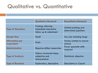 Qualitative vs. Quantitative

                    Qualitative Research          Quantitative Research
                    Probing; allowing
                                                  Limited probing; pre-
Type of Questions   immediate interactive
                                                  determined questions
                    follow up & adjustment
Sample Size         Small                         Any size including large
Information per                                   Varies; Limited to answer
                    Much
respondent                                        choices
                                                  Fewer specialist skills
Administration      Requires skilled researcher
                                                  required
                    Follows structured steps;
Type of Analysis    subjective and                Statistical; objective
                    interpretative
Type of Research    Exploratory, descriptive      Descriptive or Causal
 