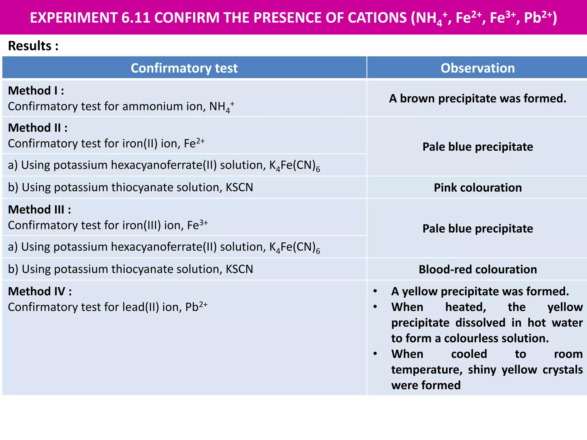 EXPERIMENT 6.11 CONFIRM THE PRESENCE OF CATIONS (NH4
+, Fe2+, Fe3+, Pb2+)
Results :
Confirmatory test Observation
Method I :
Confirmatory test for ammonium ion, NH4
+ A brown precipitate was formed.
Method II :
Confirmatory test for iron(II) ion, Fe2+
Pale blue precipitate
a) Using potassium hexacyanoferrate(II) solution, K4Fe(CN)6
b) Using potassium thiocyanate solution, KSCN Pink colouration
Method III :
Confirmatory test for iron(III) ion, Fe3+
Pale blue precipitate
a) Using potassium hexacyanoferrate(II) solution, K4Fe(CN)6
b) Using potassium thiocyanate solution, KSCN Blood-red colouration
Method IV :
Confirmatory test for lead(II) ion, Pb2+
• A yellow precipitate was formed.
• When heated, the yellow
precipitate dissolved in hot water
to form a colourless solution.
• When cooled to room
temperature, shiny yellow crystals
were formed
 