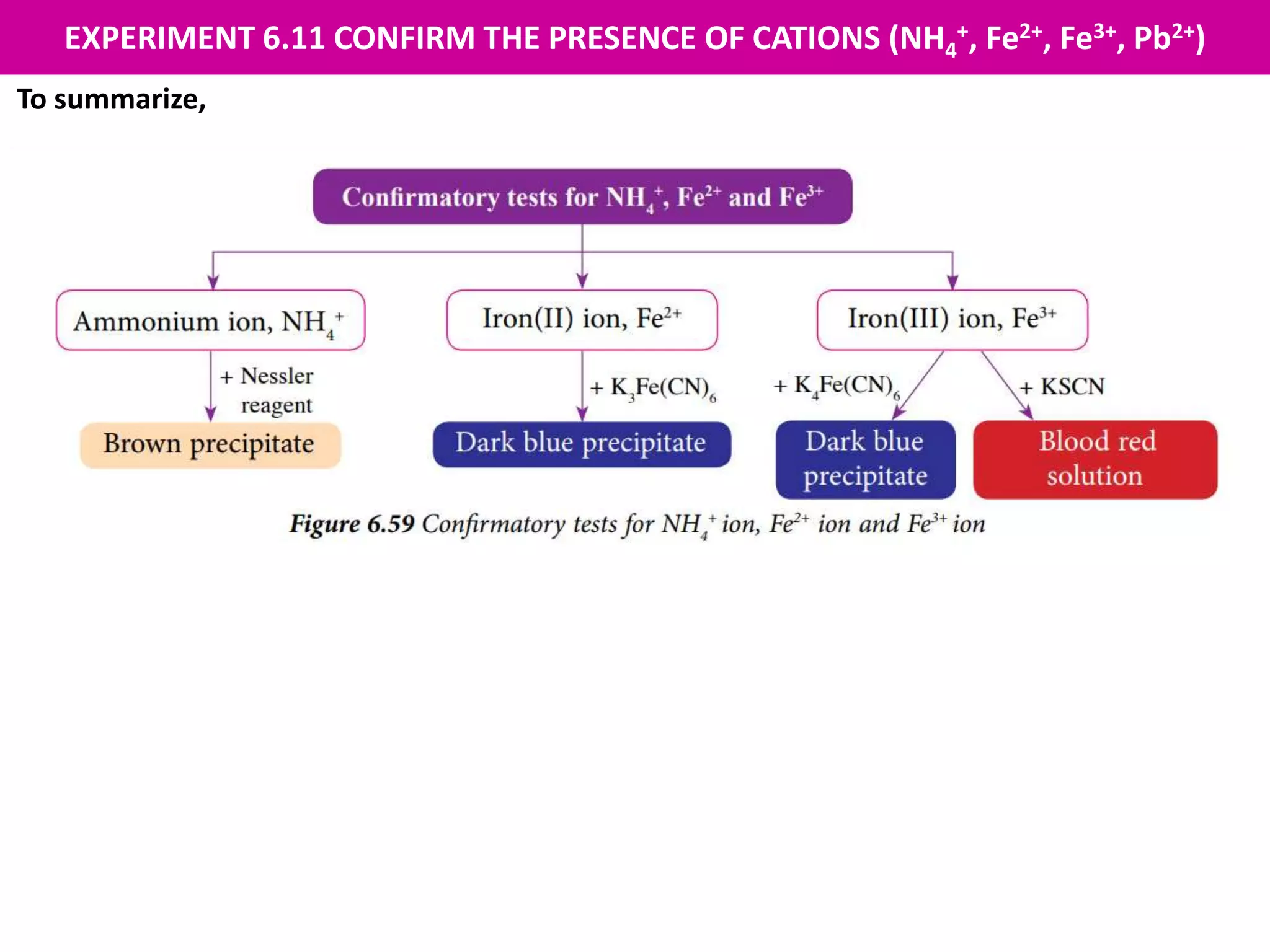 EXPERIMENT 6.11 CONFIRM THE PRESENCE OF CATIONS (NH4
+, Fe2+, Fe3+, Pb2+)
To summarize,
 