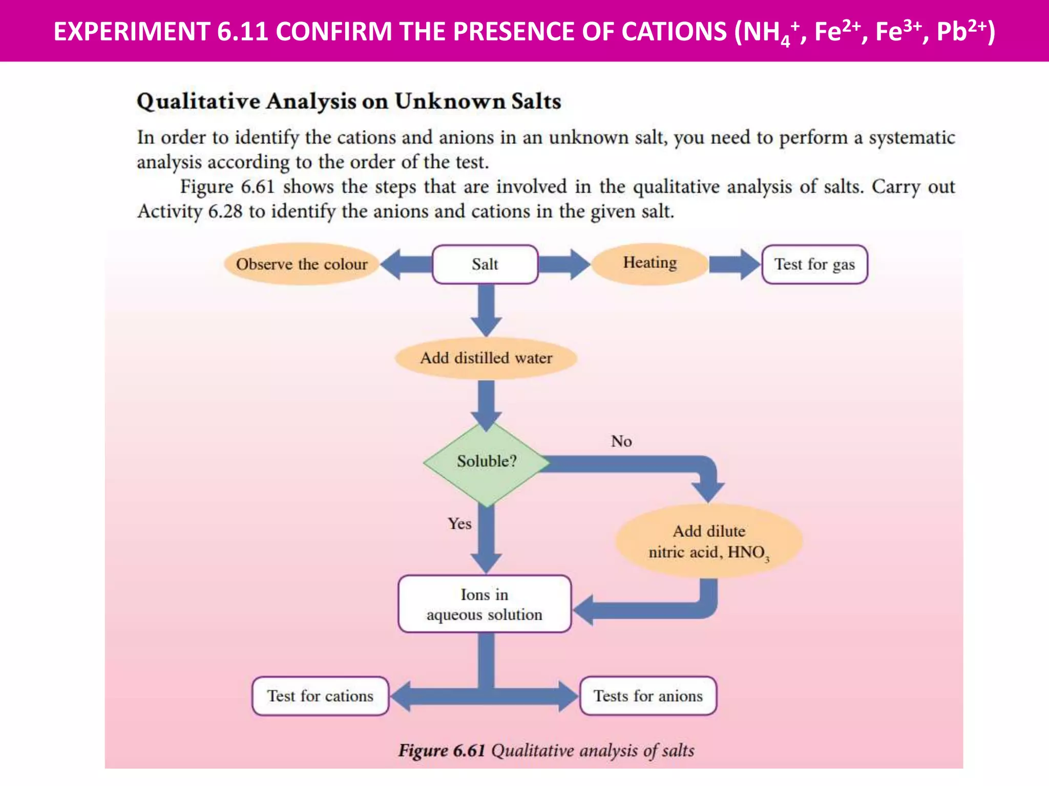 EXPERIMENT 6.11 CONFIRM THE PRESENCE OF CATIONS (NH4
+, Fe2+, Fe3+, Pb2+)
 