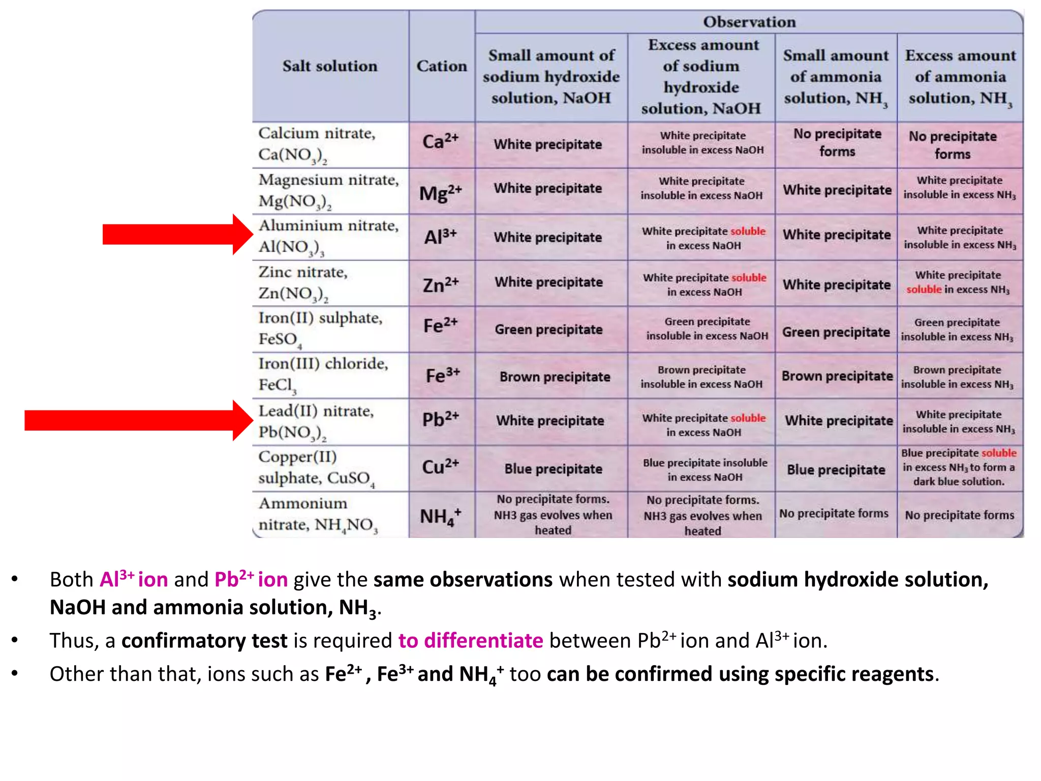 • Both Al3+ ion and Pb2+ ion give the same observations when tested with sodium hydroxide solution,
NaOH and ammonia solution, NH3.
• Thus, a confirmatory test is required to differentiate between Pb2+ ion and Al3+ ion.
• Other than that, ions such as Fe2+ , Fe3+ and NH4
+ too can be confirmed using specific reagents.
 