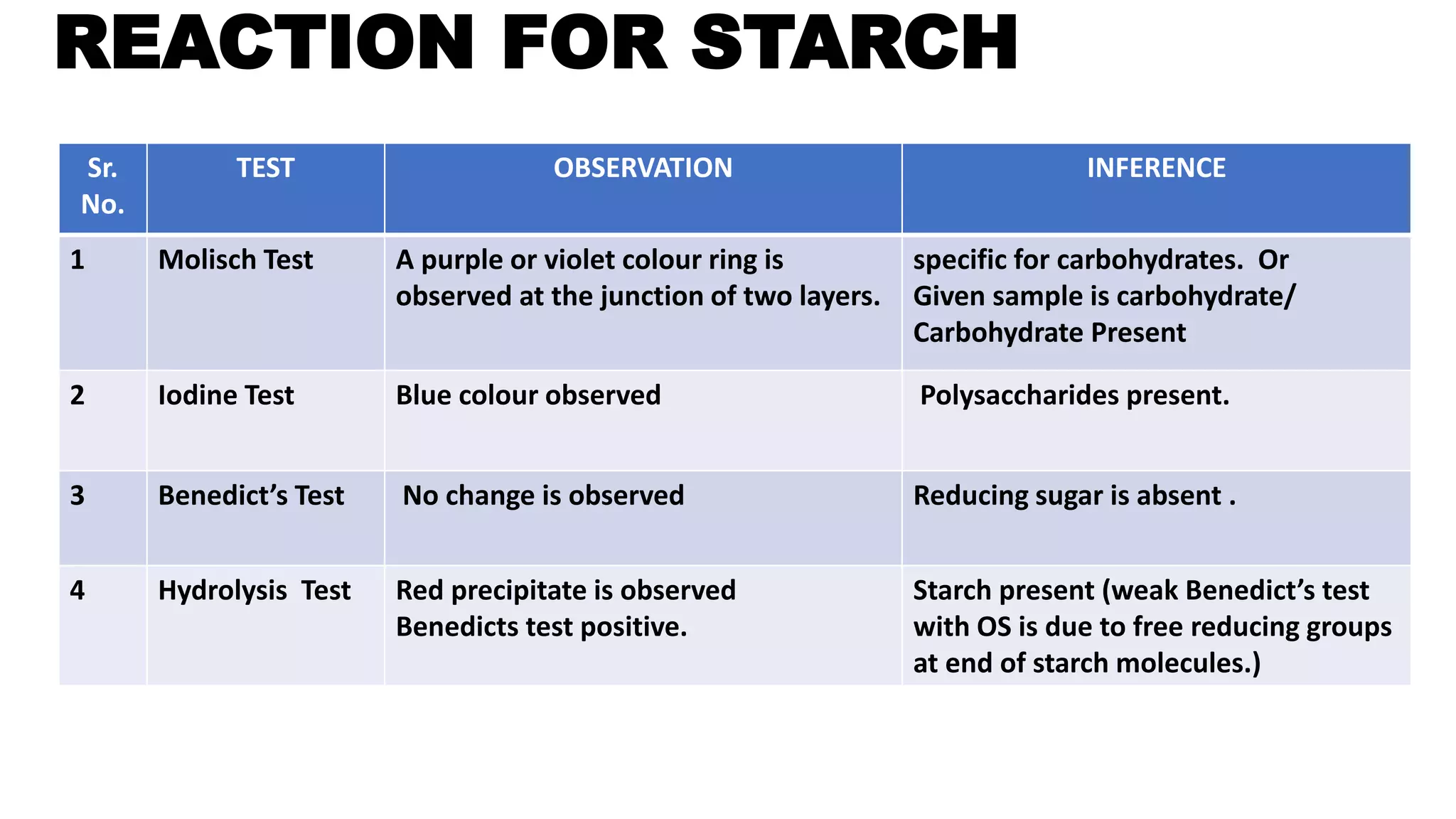 Qualitative analysis of carbohydrates | PPTX