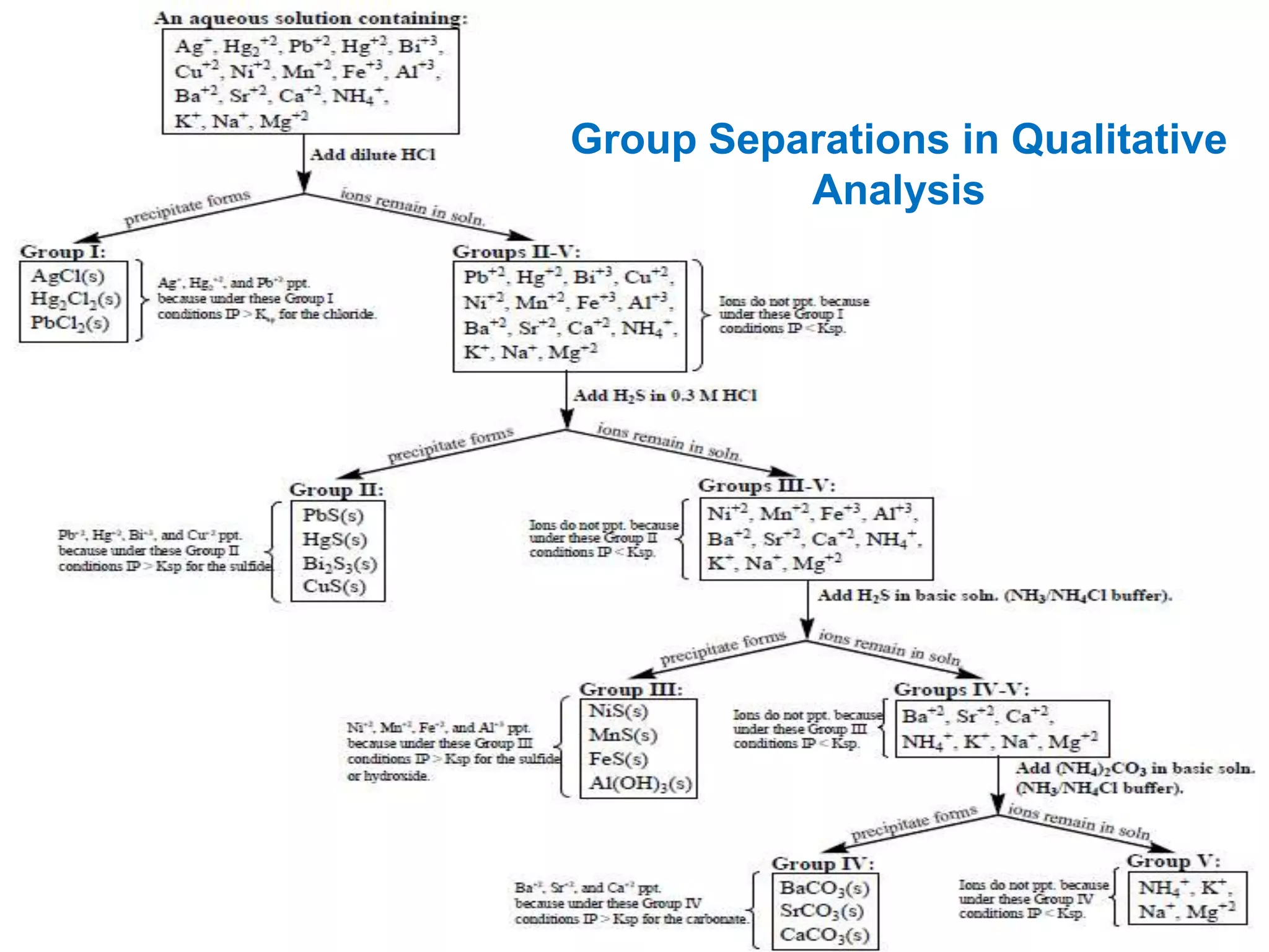 Group Separations in Qualitative
          Analysis
 