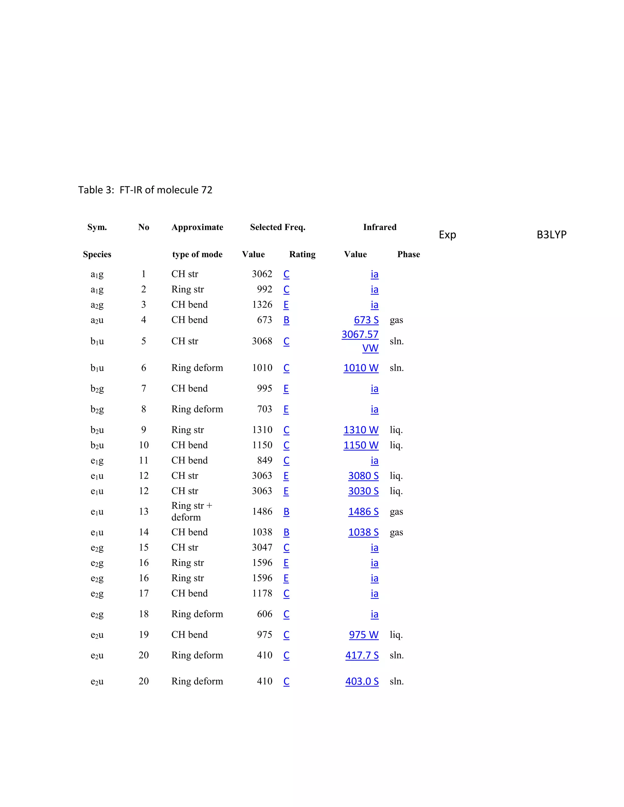 Table 3: FT-IR of molecule 72
Sym. No Approximate Selected Freq. Infrared
Exp B3LYP
Species type of mode Value Rating Value Phase
a1g 1 CH str 3062 C ia
a1g 2 Ring str 992 C ia
a2g 3 CH bend 1326 E ia
a2u 4 CH bend 673 B 673 S gas
b1u 5 CH str 3068 C
3067.57
VW
sln.
b1u 6 Ring deform 1010 C 1010 W sln.
b2g 7 CH bend 995 E ia
b2g 8 Ring deform 703 E ia
b2u 9 Ring str 1310 C 1310 W liq.
b2u 10 CH bend 1150 C 1150 W liq.
e1g 11 CH bend 849 C ia
e1u 12 CH str 3063 E 3080 S liq.
e1u 12 CH str 3063 E 3030 S liq.
e1u 13
Ring str +
deform
1486 B 1486 S gas
e1u 14 CH bend 1038 B 1038 S gas
e2g 15 CH str 3047 C ia
e2g 16 Ring str 1596 E ia
e2g 16 Ring str 1596 E ia
e2g 17 CH bend 1178 C ia
e2g 18 Ring deform 606 C ia
e2u 19 CH bend 975 C 975 W liq.
e2u 20 Ring deform 410 C 417.7 S sln.
e2u 20 Ring deform 410 C 403.0 S sln.
 
