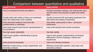z
Comparison between quantitative and qualitative
QUANTITATIVE QUALITATIVE
Aims to characterize trends and patterns Involves processes, feelings, and motives (the why’s
and the how’s) and produces in-depth and holistic
data
Usually starts with neither a theory nor hypothesis
about the relationship of the variables
Usually concerned with generating hypothesis from
data rather than testing a hypothesis.
Uses structured research instrument like
questionnaires or schedules
Uses either unstructured or semi – structured
instruments
Uses large sample sizes that are representatives of
the populations
Uses small sample sizes chosen purposely
Has high output replicability Has high validity
Used to gain greater understanding of group
similarities
Used to gain greater understanding of individual
differences in terms of feelings, motives and
experiences
Uses structured processes Uses more flexible processes
Methods include census, survey, experiments, and
secondary analysis.
Methods include field research, case study, and
secondary analysis
 