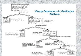 Qualitative and quantitative chemical analysis | PPTX