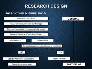RESEARCH DESIGN
THE POSITIVISM SCIENTIFIC MODEL
Identification of a Topic
Review of Previous Literature in the Topic
Theories Formulated or Hypothesis to be tested
Research Design and Technique Chosen
Data Collection Data Analysis
Do results supports existing theory or hypothesis
Look for Alternative Explanations Report Findings
Repeat the process again PARTICULAR
GENERAL
NO YES
 