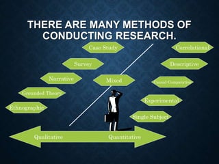 THERE ARE MANY METHODS OF
CONDUCTING RESEARCH.
Experimental
Correlational
Narrative
Ethnographic
Case Study
DescriptiveSurvey
Grounded Theory
Mixed Causal-Comparative
Single Subject
Qualitative Quantitative
 