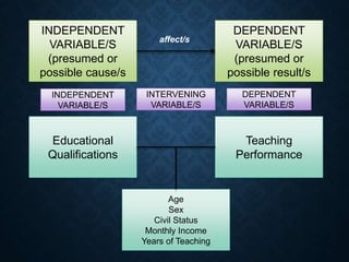 INDEPENDENT
VARIABLE/S
(presumed or
possible cause/s
DEPENDENT
VARIABLE/S
(presumed or
possible result/s
affect/s
Educational
Qualifications
Teaching
Performance
Age
Sex
Civil Status
Monthly Income
Years of Teaching
INDEPENDENT
VARIABLE/S
INTERVENING
VARIABLE/S
DEPENDENT
VARIABLE/S
 