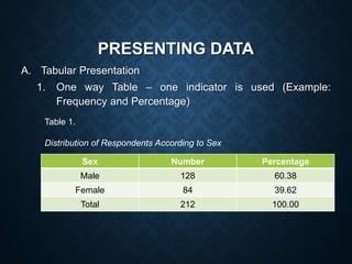 PRESENTING DATA
A. Tabular Presentation
1. One way Table – one indicator is used (Example:
Frequency and Percentage)
Table 1.
Distribution of Respondents According to Sex
Sex Number Percentage
Male 128 60.38
Female 84 39.62
Total 212 100.00
 