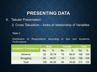 PRESENTING DATA
A. Tabular Presentation
2. Cross Tabulation – looks at relationship of Variables
Table 2.
Distribution of Respondents According to Sex and Academic
Performance
Academic Competence
Male Female Total
No. % No. % No. %
Advance 32 30.19 74 69.81 106 100
Struggling 96 90.57 10 9.43 106 100
Total 128 60.38 84 39.62 212 100
 