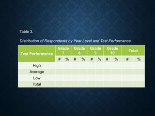 Table 3.
Distribution of Respondents by Year Level and Test Performance
Test Performance
Grade
7
Grade
8
Grade
9
Grade
10
Total
# % # % # % # % # %
High
Average
Low
Total
 