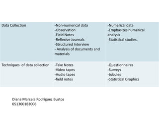 Data Collection                 -Non-numerical data           -Numerical data
                                -Observation                  -Emphasizes numerical
                                -Field Notes                  analysis
                                -Reflexive Journals           -Statistical studies.
                                -Structured Interview
                                - Analysis of documents and
                                materials

Techniques of data collection   -Take Notes                   -Questionnaires
                                -Video tapes                  -Surveys
                                -Audio tapes                  -tubules
                                -field notes                  -Statistical Graphics




      Diana Marcela Rodriguez Bustos
      051300182008
 