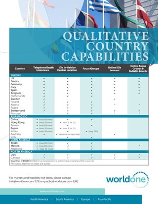 Qualitative
                                                       Country
                                                    Capabilities
                                                                                                                  Online Focus
     Country            Telephone Depth          IDIs In-field or          Focus Groups            Online IDIs      Groups &
                          Interviews            Central Location                                    (webcam)     Bulletin Boards
 EUROPE
 UK                               a	                      a	                       a	                    a	             a
 France                           a	                      a	                       a	                    a	             a
 Germany                          a	                      a	                       a	                    a	             a
 Italy                            a	                      a	                       a	                    a	             a
 Spain                            a	                      a	                       a	                    a	             a
 Belgium                          a	                      a	                       a	                    a	             a
 Netherlands                      a	                      a	                       a	                     	
 Sweden                           a	                       	                        	                    a	              	
 Poland                           a	                      a	                       a
 Austria                          a	                      a	                       a	                    *              *
 Russia                           a	                      a	                       a
 Switzerland                      a	                      a	                       a	                    a	             a
 Portugal                                                 a	                       a                     *              *
 ASIA-PAcIFIc
 china                    a (max 60 mins)               a                          a
 Hong Kong                a (max 30 mins)          a (max 3 for CL)
 Taiwan                   a (max 60 mins)               a                          a
 Japan                    a (max 30 mins)          a (max 3 for CL)
 Korea                    a (max 30 mins)               a                    a (only GPs)
 Australia                     a               a (depends on specialty)                                  a
 India                                                  a                          a
 LAtIn AmERIcA
 Brazil                    a (max 60 mins)                a                        a
 mexico                    a (max 60 mins)                 a                       a                                    *
 Argentina                 a (max 60 mins)                 a                       a
 nORtH AmERIcA
 USA                              a                       a                        a                     a              a
 Canada                           a                       a                        a                     a              a
 countries in BOLD WorldOne has local presence and/or local proprietary field resources
 * Feasibility depends on target and quotas




For markets and feasibility not listed, please contact
info@worldone.com (US) or qual.bd@worldone.com (UK)


                               www.worldone.com

                     North America             South America              Europe          Asia-Pacific
 