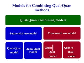 Models for Combining Qual-Quan
methods
Qual-Quan Combining models
Sequential use model
Qual-Quan
model
Quan-Qual
model
Concurrent use model
Quan
Qual
model
Quan
Qual
model
10
 