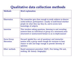 Qualitative data collection methods
18
Methods Brief explanation
Observation The researcher gets close enough to study subjects to observe
(with/without participation) usually to understand whether
people do what they say they do, and to access tacit
knowledge of subjects
Interview This involves asking questions, listening to and recording
answers from an individual or group on a structured, semi-
structured or unstructured format in an in-depth manner
Focus Group
Discussion
Focused (guided by a set of questions) and interactive
session with a group small enough for everyone to have
chance to talk and large enough to provide diversity of
opinions
Other methods Rapid assessment procedure (RAP), Free listing, Pile sort,
ranking, life history (biography)
 
