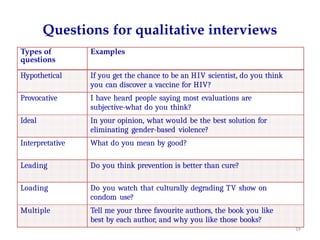 Questions for qualitative interviews
Types of
questions
Examples
Hypothetical If you get the chance to be an HIV scientist, do you think
you can discover a vaccine for HIV?
Provocative I have heard people saying most evaluations are
subjective-what do you think?
Ideal In your opinion, what would be the best solution for
eliminating gender-based violence?
Interpretative What do you mean by good?
Leading Do you think prevention is better than cure?
Loading Do you watch that culturally degrading TV show on
condom use?
Multiple Tell me your three favourite authors, the book you like
best by each author, and why you like those books?
19
 