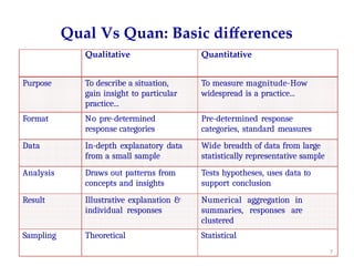 Qual Vs Quan: Basic differences
Qualitative Quantitative
Purpose To describe a situation,
gain insight to particular
practice...
To measure magnitude-How
widespread is a practice...
Format No pre-determined
response categories
Pre-determined response
categories, standard measures
Data In-depth explanatory data
from a small sample
Wide breadth of data from large
statistically representative sample
Analysis Draws out patterns from
concepts and insights
Tests hypotheses, uses data to
support conclusion
Result Illustrative explanation &
individual responses
Numerical aggregation in
summaries, responses are
clustered
Sampling Theoretical Statistical
7
 