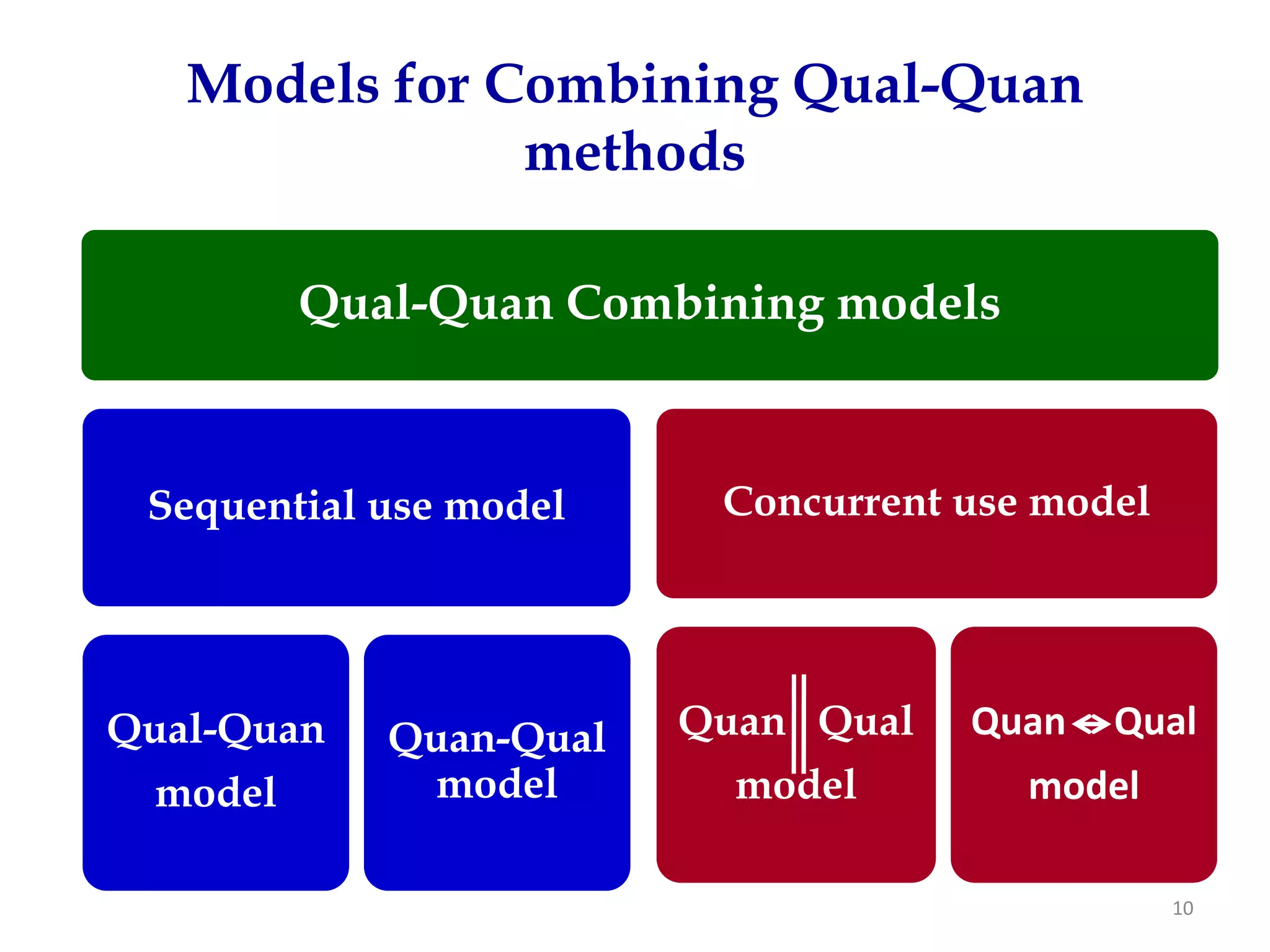 Models for Combining Qual-Quan
               methods

         Qual-Quan Combining models



 Sequential use model    Concurrent use model




Qual-Quan   Quan-Qual   Quan Qual   Quan   Qual
 model       model        model        model

                                                10
 