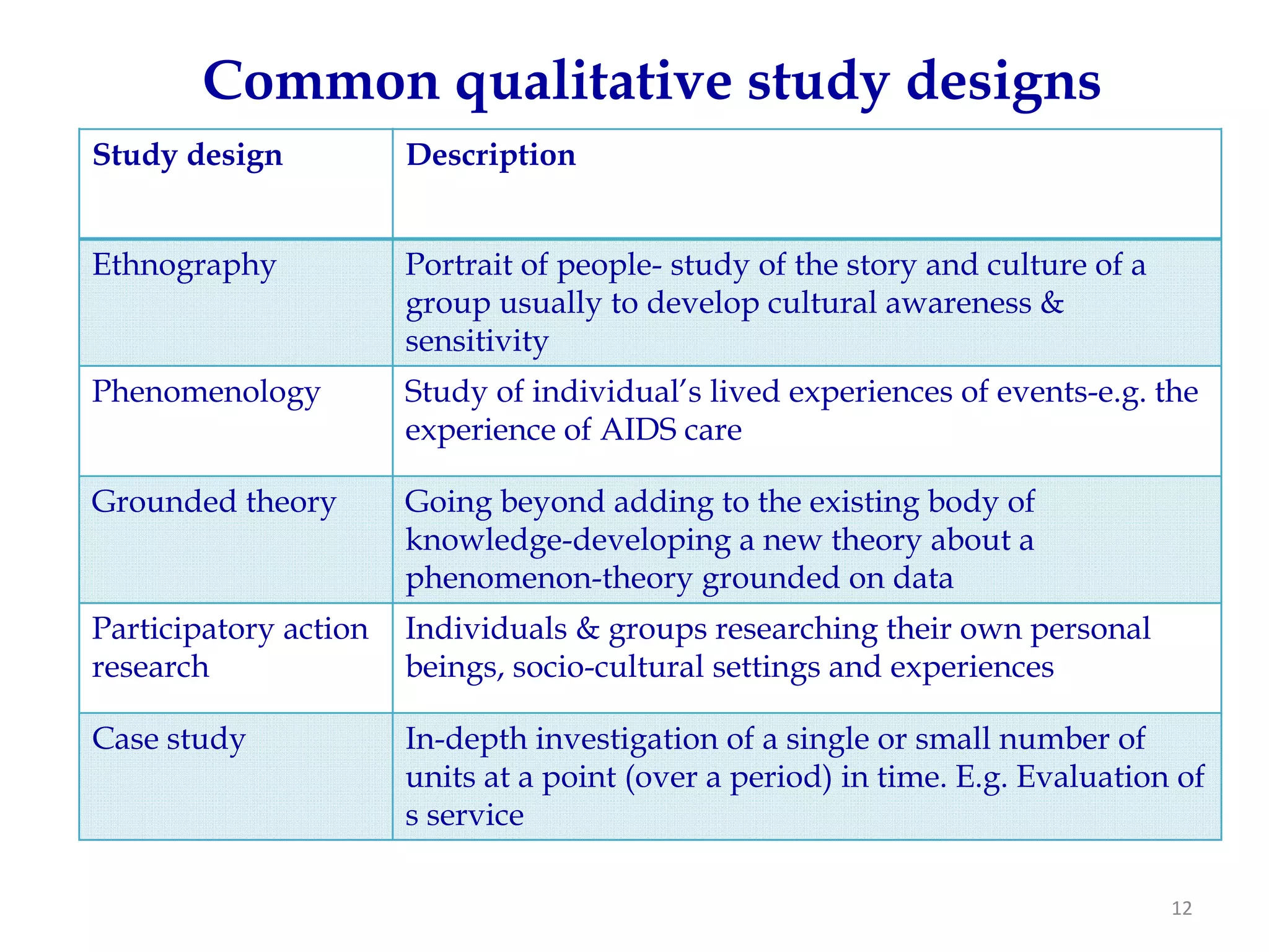 Common qualitative study designs
Study design           Description


Ethnography            Portrait of people- study of the story and culture of a
                       group usually to develop cultural awareness &
                       sensitivity
Phenomenology          Study of individual’s lived experiences of events-e.g. the
                       experience of AIDS care

Grounded theory        Going beyond adding to the existing body of
                       knowledge-developing a new theory about a
                       phenomenon-theory grounded on data
Participatory action   Individuals & groups researching their own personal
research               beings, socio-cultural settings and experiences

Case study             In-depth investigation of a single or small number of
                       units at a point (over a period) in time. E.g. Evaluation of
                       s service

                                                                                 12
 