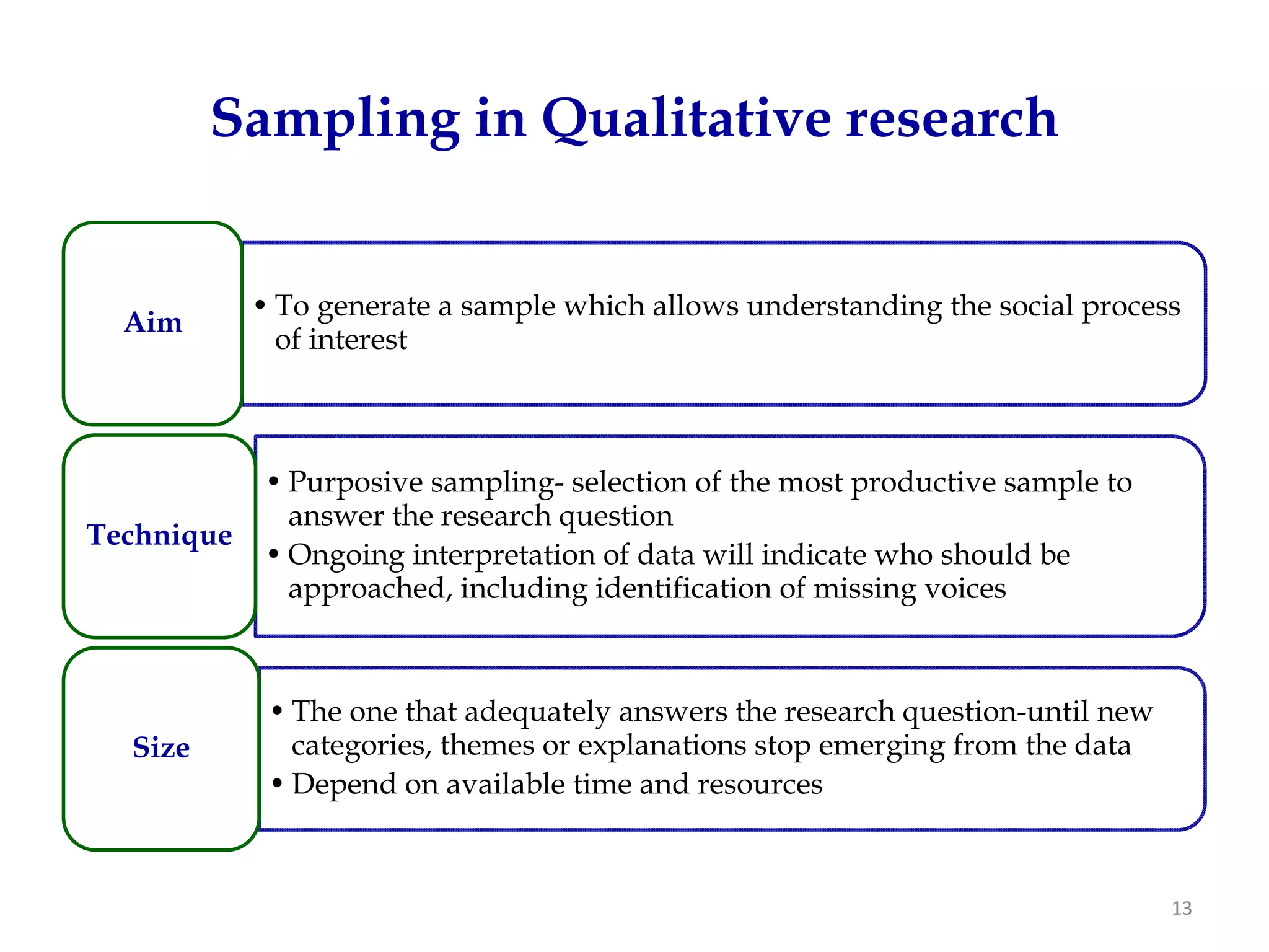 Sampling in Qualitative research


            • To generate a sample which allows understanding the social process
  Aim
              of interest



            • Purposive sampling- selection of the most productive sample to
              answer the research question
Technique
            • Ongoing interpretation of data will indicate who should be
              approached, including identification of missing voices



             • The one that adequately answers the research question-until new
  Size         categories, themes or explanations stop emerging from the data
             • Depend on available time and resources



                                                                                 13
 