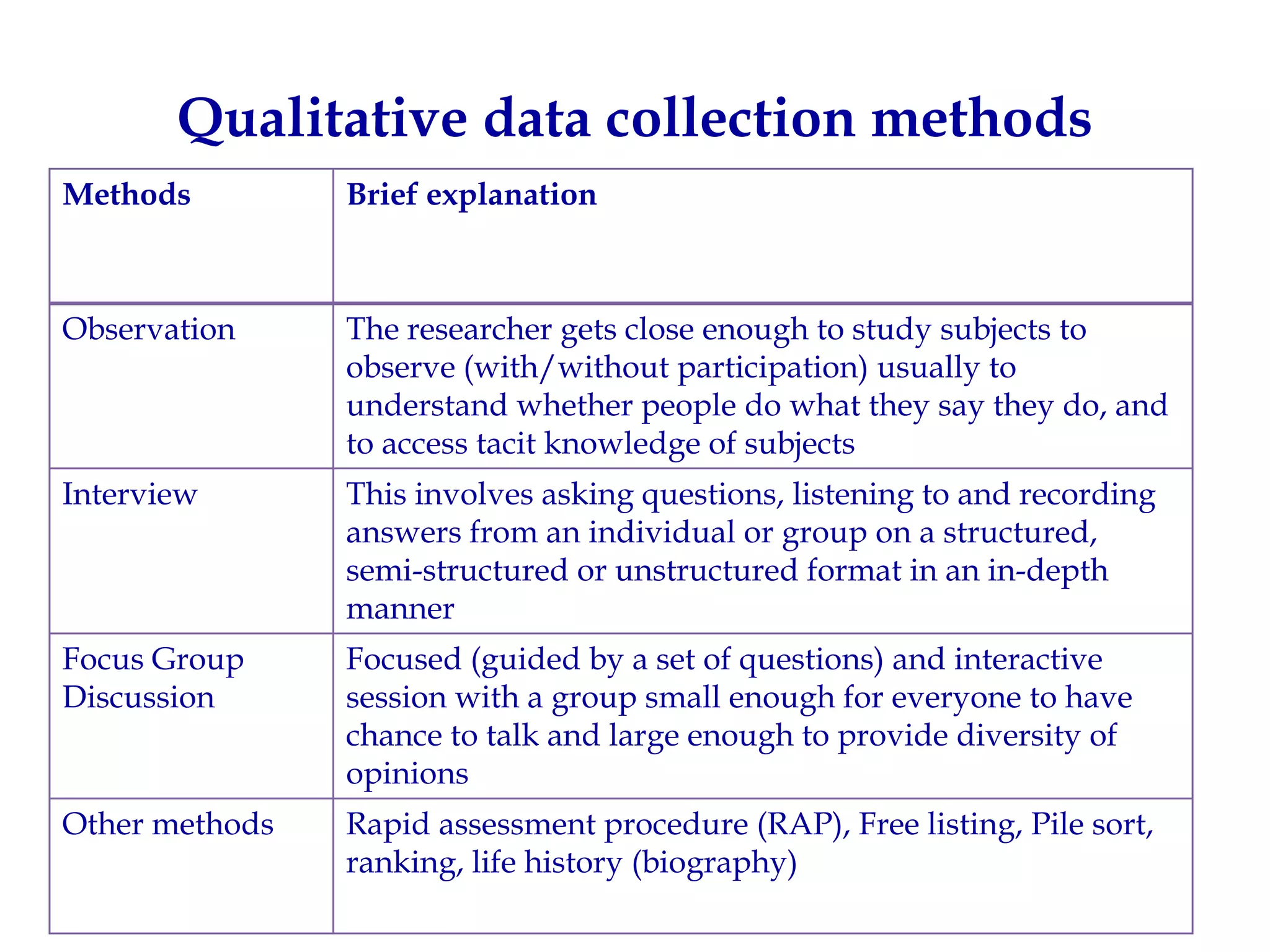 Qualitative data collection methods
Methods         Brief explanation



Observation     The researcher gets close enough to study subjects to
                observe (with/without participation) usually to
                understand whether people do what they say they do, and
                to access tacit knowledge of subjects
Interview       This involves asking questions, listening to and recording
                answers from an individual or group on a structured,
                semi-structured or unstructured format in an in-depth
                manner
Focus Group     Focused (guided by a set of questions) and interactive
Discussion      session with a group small enough for everyone to have
                chance to talk and large enough to provide diversity of
                opinions
Other methods   Rapid assessment procedure (RAP), Free listing, Pile sort,
                ranking, life history (biography)
                                                                             18
 