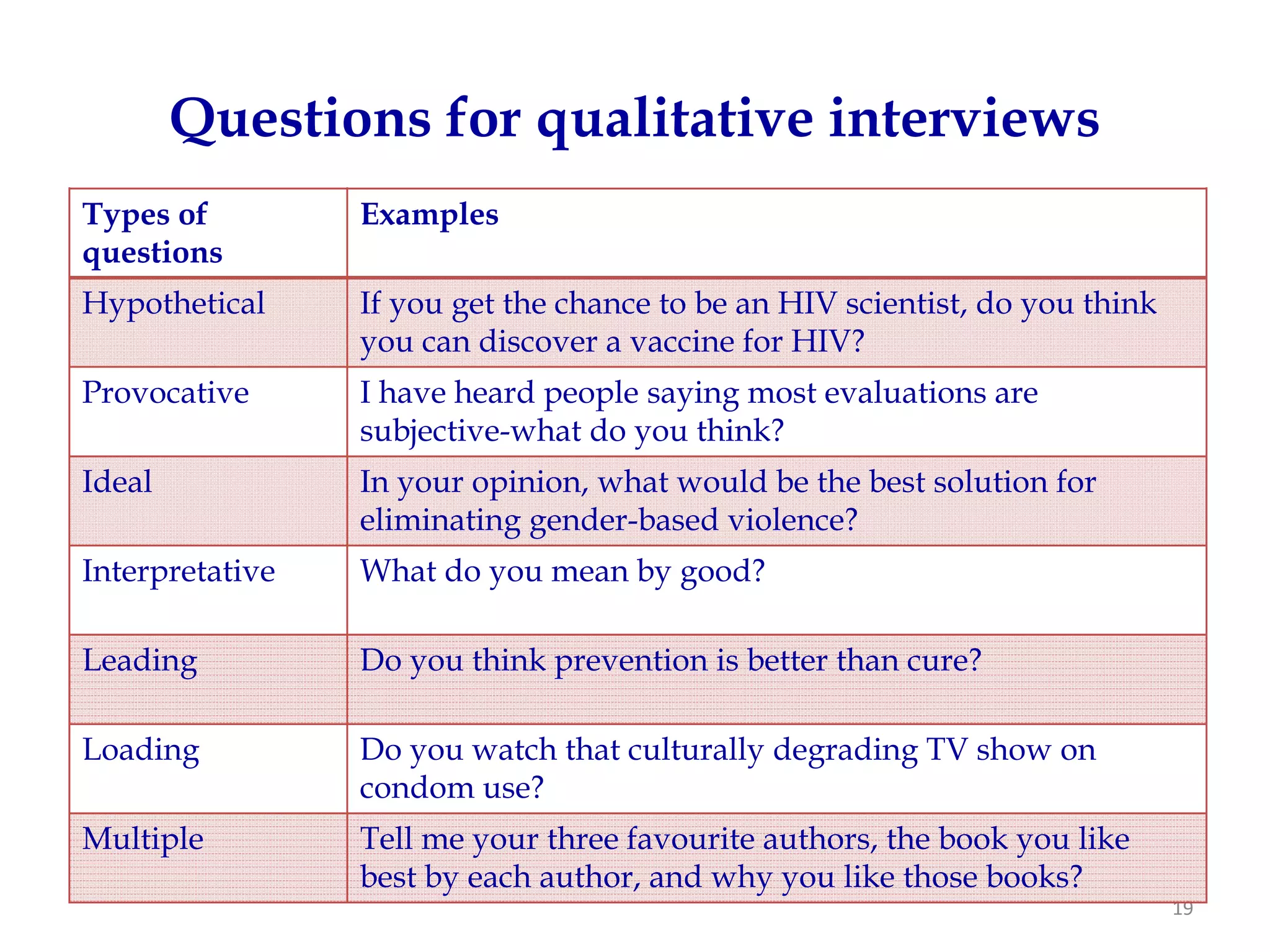 Questions for qualitative interviews
Types of         Examples
questions
Hypothetical     If you get the chance to be an HIV scientist, do you think
                 you can discover a vaccine for HIV?
Provocative      I have heard people saying most evaluations are
                 subjective-what do you think?
Ideal            In your opinion, what would be the best solution for
                 eliminating gender-based violence?
Interpretative   What do you mean by good?

Leading          Do you think prevention is better than cure?

Loading          Do you watch that culturally degrading TV show on
                 condom use?
Multiple         Tell me your three favourite authors, the book you like
                 best by each author, and why you like those books?
                                                                              19
 