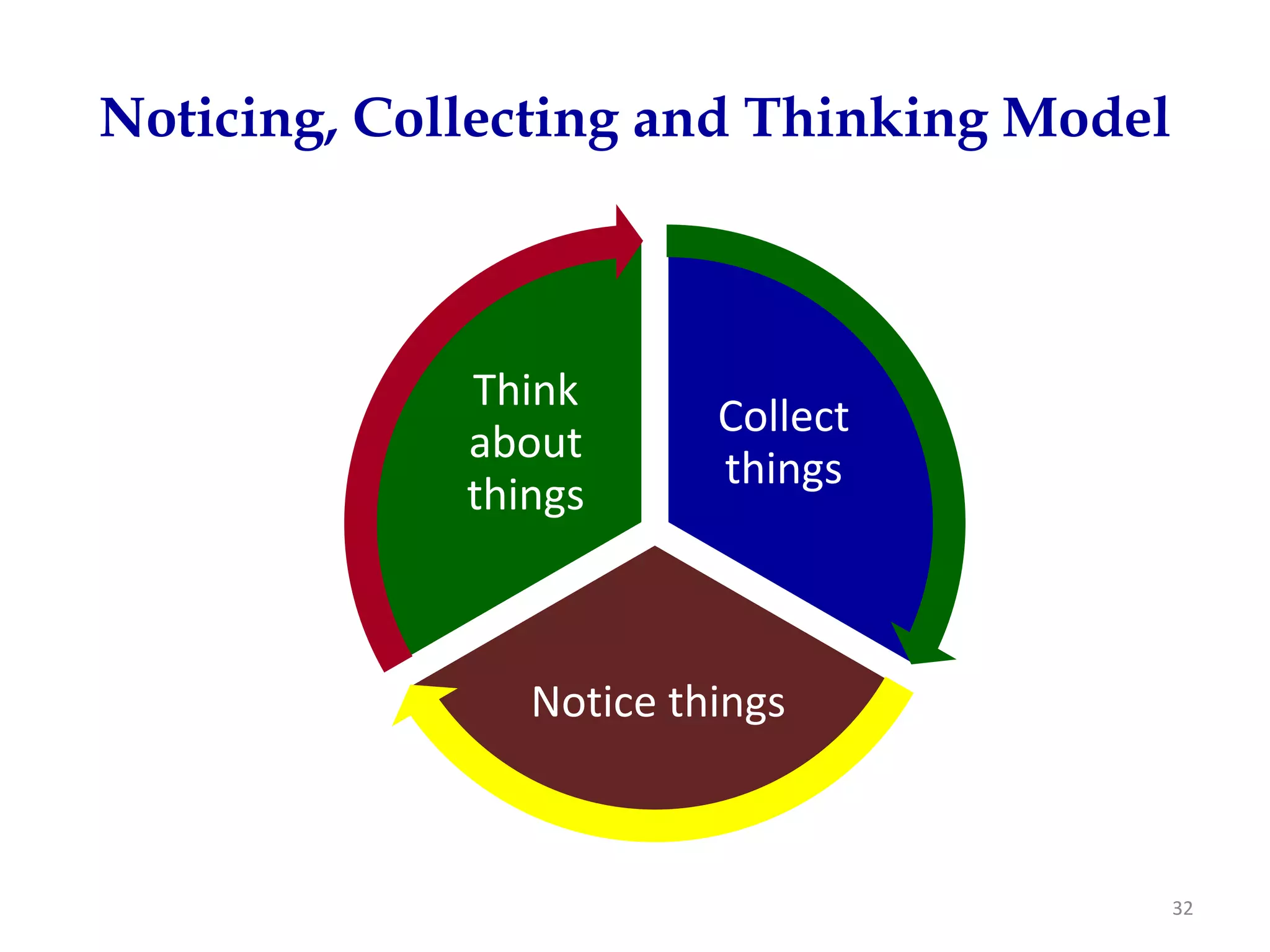 Noticing, Collecting and Thinking Model



             Think 
                         Collect 
             about 
                         things
             things



                Notice things



                                          32
 