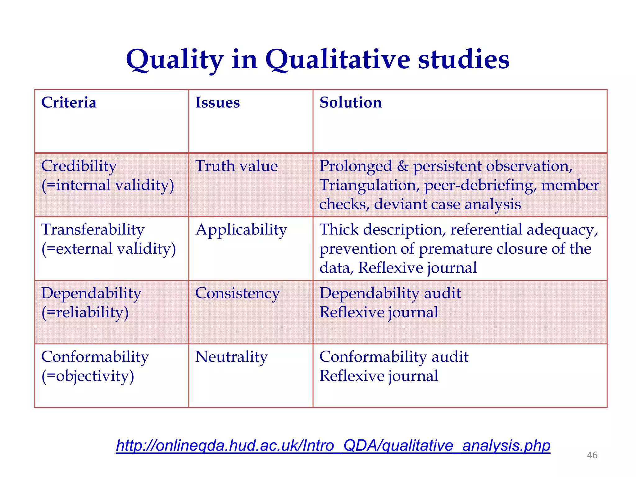 Quality in Qualitative studies
Criteria               Issues          Solution


Credibility            Truth value     Prolonged & persistent observation,
(=internal validity)                   Triangulation, peer-debriefing, member
                                       checks, deviant case analysis
Transferability        Applicability   Thick description, referential adequacy,
(=external validity)                   prevention of premature closure of the
                                       data, Reflexive journal
Dependability          Consistency     Dependability audit
(=reliability)                         Reflexive journal

Conformability         Neutrality      Conformability audit
(=objectivity)                         Reflexive journal



           http://onlineqda.hud.ac.uk/Intro_QDA/qualitative_analysis.php     46
 