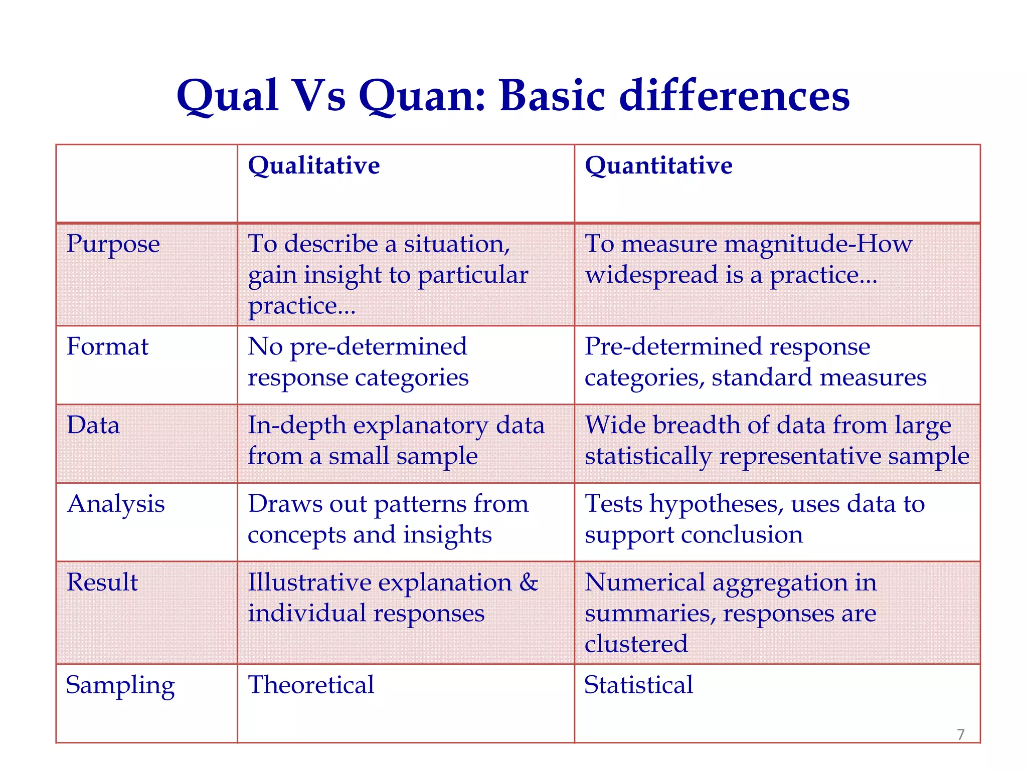 Qual Vs Quan: Basic differences
              Qualitative                  Quantitative


Purpose       To describe a situation,     To measure magnitude-How
              gain insight to particular   widespread is a practice...
              practice...
Format        No pre-determined            Pre-determined response
              response categories          categories, standard measures
Data          In-depth explanatory data    Wide breadth of data from large
              from a small sample          statistically representative sample
Analysis      Draws out patterns from      Tests hypotheses, uses data to
              concepts and insights        support conclusion
Result        Illustrative explanation &   Numerical aggregation in
              individual responses         summaries, responses are
                                           clustered
Sampling      Theoretical                  Statistical
                                                                            7
 