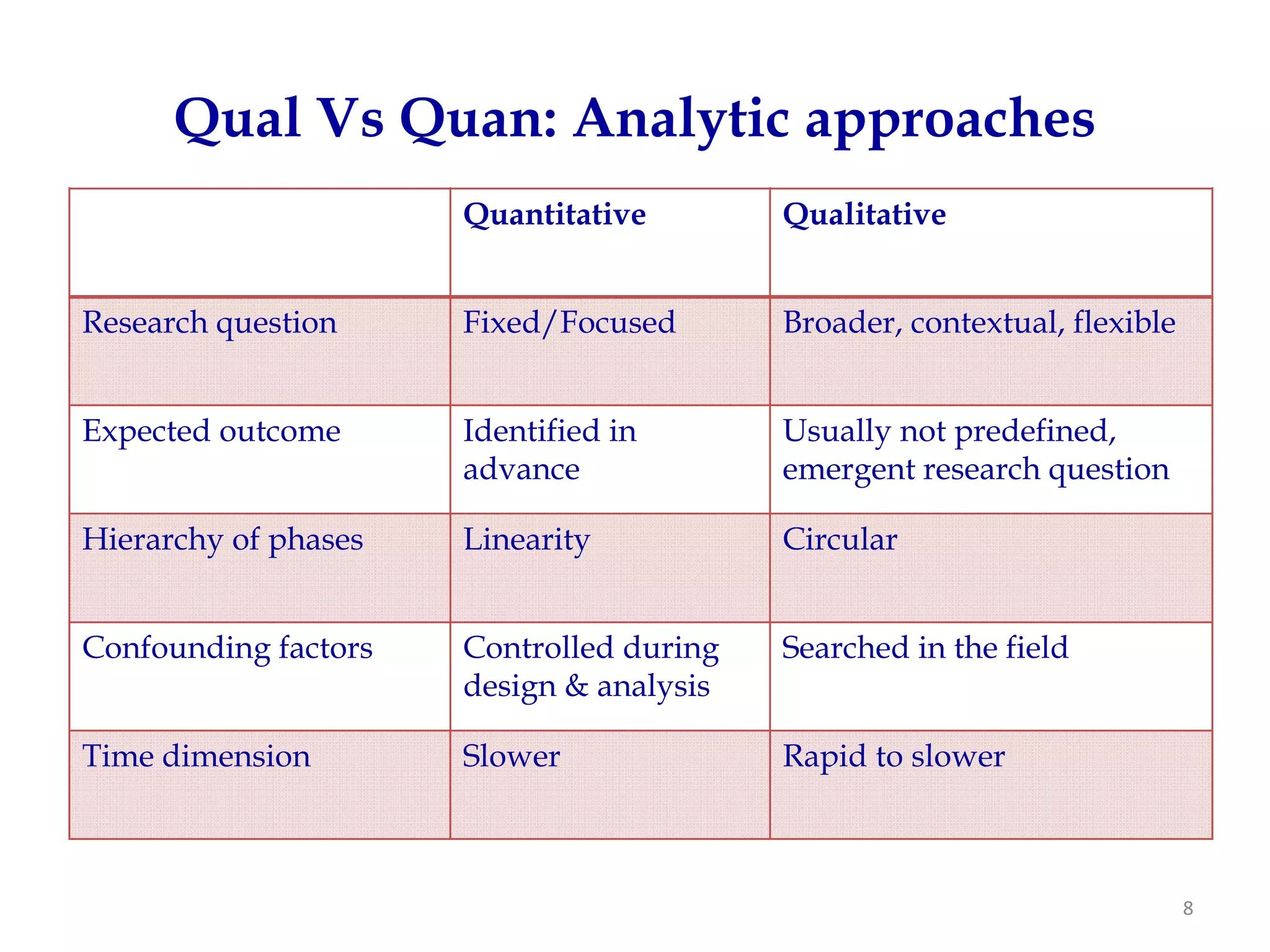 Qual Vs Quan: Analytic approaches
                      Quantitative        Qualitative


Research question     Fixed/Focused       Broader, contextual, flexible


Expected outcome      Identified in       Usually not predefined,
                      advance             emergent research question

Hierarchy of phases   Linearity           Circular


Confounding factors   Controlled during   Searched in the field
                      design & analysis

Time dimension        Slower              Rapid to slower



                                                                          8
 