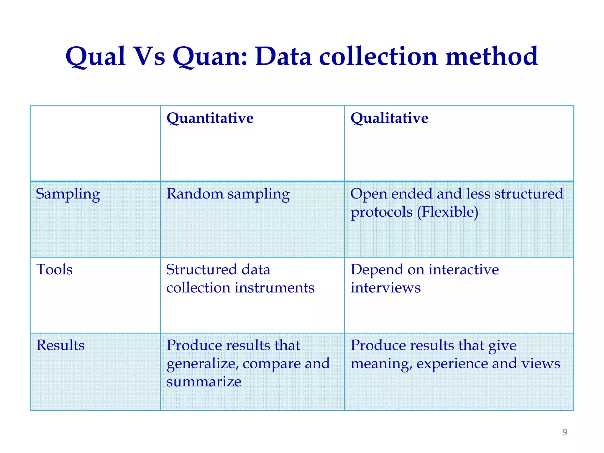 Qual Vs Quan: Data collection method

           Quantitative              Qualitative




Sampling   Random sampling           Open ended and less structured
                                     protocols (Flexible)


Tools      Structured data           Depend on interactive
           collection instruments    interviews


Results    Produce results that      Produce results that give
           generalize, compare and   meaning, experience and views
           summarize


                                                                     9
 