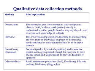 Qualitative data collection methods
Methods         Brief explanation



Observation     The researcher gets close enough ...