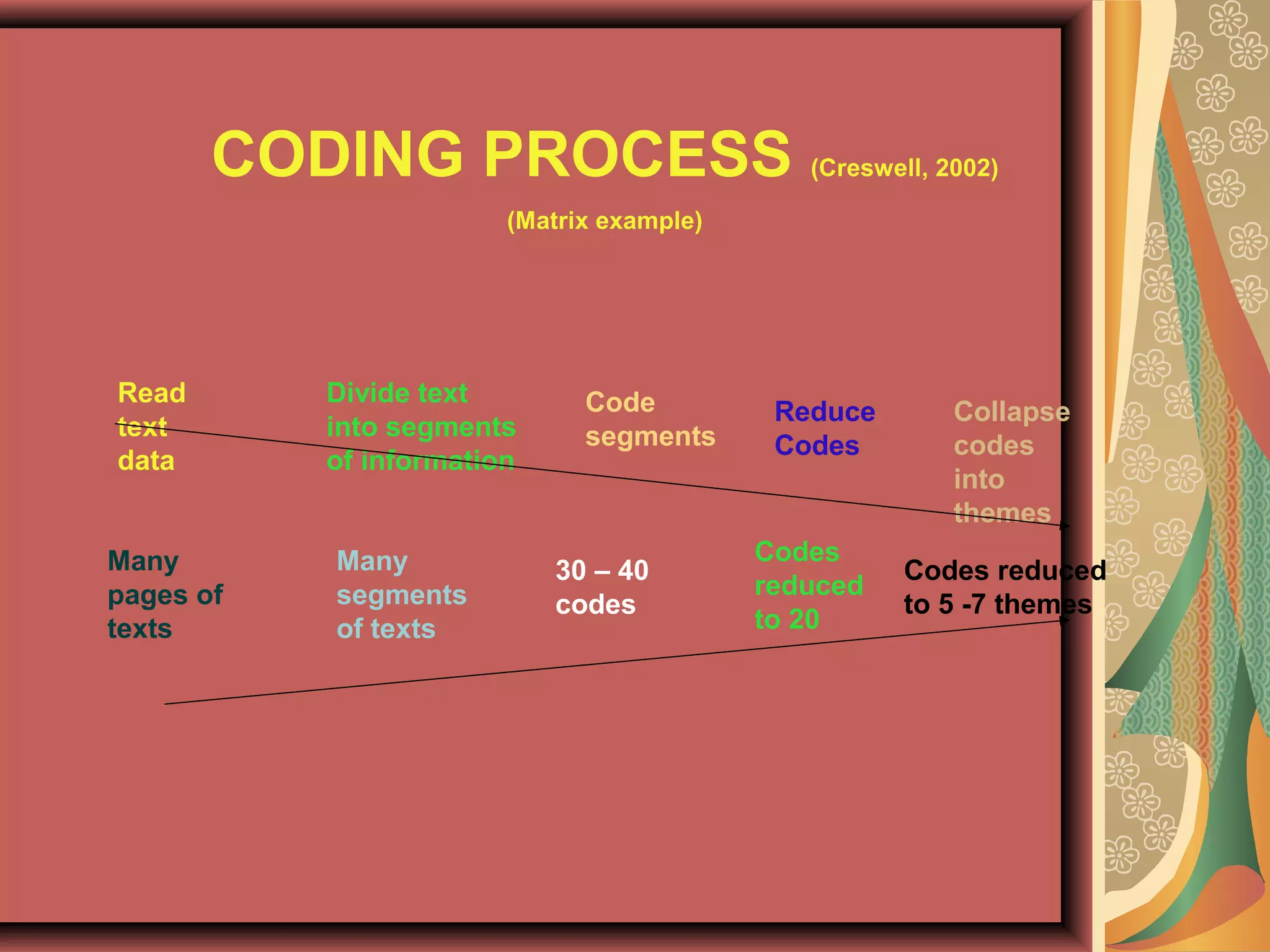 Read
text
data
Divide text
into segments
of information
Code
segments
Reduce
Codes
Collapse
codes
into
themes
Many
pages of
texts
Many
segments
of texts
30 – 40
codes
Codes
reduced
to 20
Codes reduced
to 5 -7 themes
CODING PROCESS (Creswell, 2002)
(Matrix example)
 