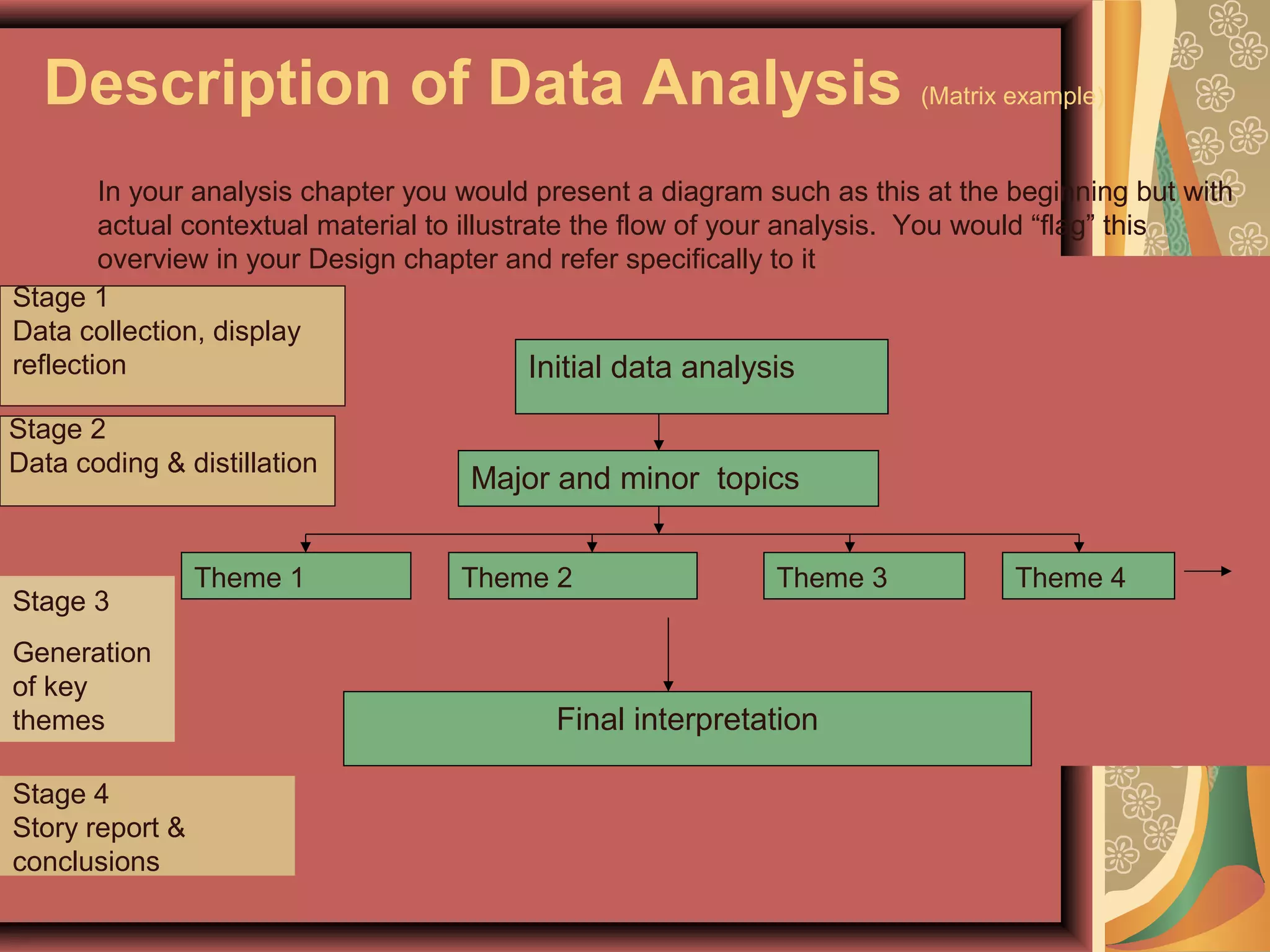 Description of Data Analysis (Matrix example)
Initial data analysis
Major and minor topics
Theme 1 Theme 2 Theme 3 Theme 4
Final interpretation
In your analysis chapter you would present a diagram such as this at the beginning but with
actual contextual material to illustrate the flow of your analysis. You would “flag” this
overview in your Design chapter and refer specifically to it
Stage 1
Data collection, display
reflection
Stage 2
Data coding & distillation
Stage 3
Generation
of key
themes
Stage 4
Story report &
conclusions
 