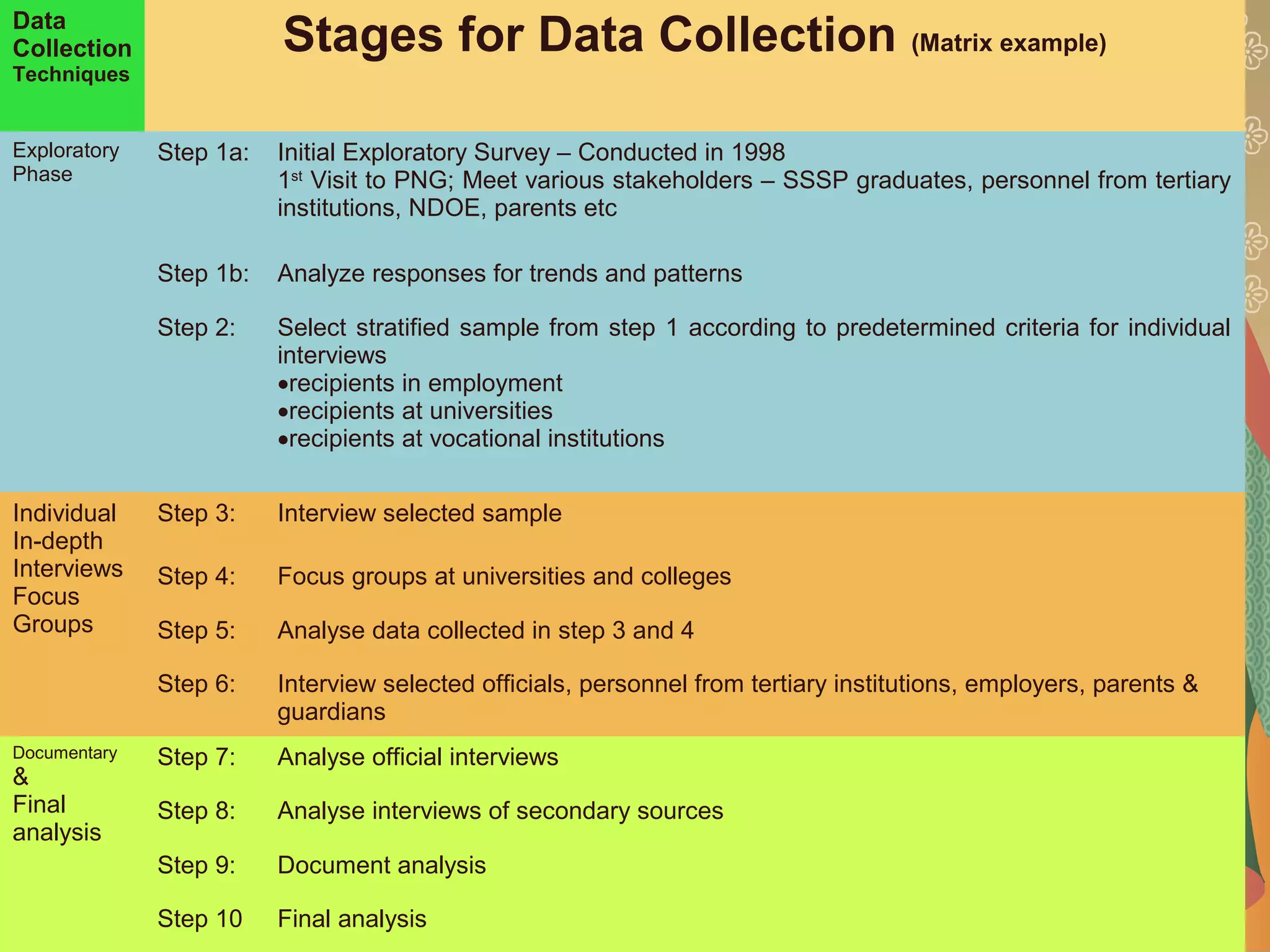 Data
Collection
Techniques
Stages for Data Collection (Matrix example)
Exploratory
Phase
Step 1a: Initial Exploratory Survey – Conducted in 1998
1st
Visit to PNG; Meet various stakeholders – SSSP graduates, personnel from tertiary
institutions, NDOE, parents etc
Step 1b: Analyze responses for trends and patterns
Step 2: Select stratified sample from step 1 according to predetermined criteria for individual
interviews
•recipients in employment
•recipients at universities
•recipients at vocational institutions
Individual
In-depth
Interviews
Focus
Groups
Step 3: Interview selected sample
Step 4: Focus groups at universities and colleges
Step 5: Analyse data collected in step 3 and 4
Step 6: Interview selected officials, personnel from tertiary institutions, employers, parents &
guardians
Documentary
&
Final
analysis
Step 7: Analyse official interviews
Step 8: Analyse interviews of secondary sources
Step 9: Document analysis
Step 10 Final analysis
 