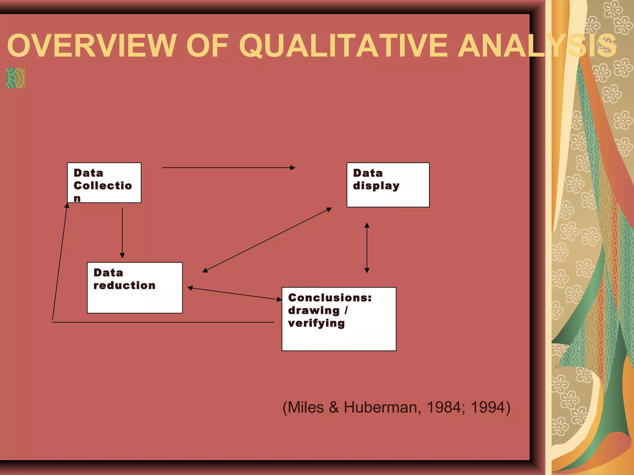 OVERVIEW OF QUALITATIVE ANALYSIS
Data
Collectio
n
Data
display
Data
reduction
Conclusions:
drawing /
verifying
(Miles & Huberman, 1984; 1994)
 