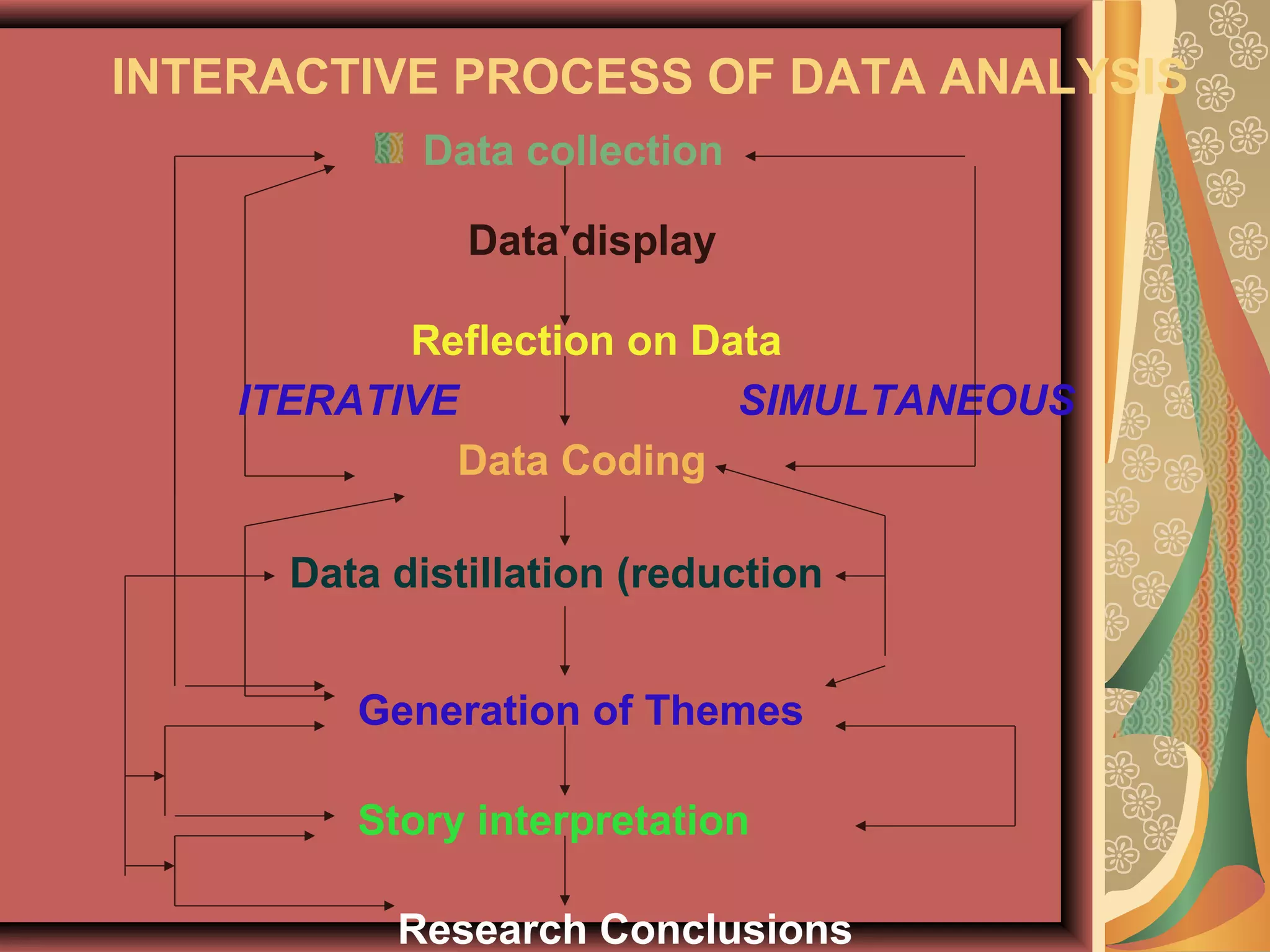 INTERACTIVE PROCESS OF DATA ANALYSIS
Data collection
Data display
Reflection on Data
Data Coding
Generation of Themes
Story interpretation
Research Conclusions
SIMULTANEOUSITERATIVE
Data distillation (reduction
 