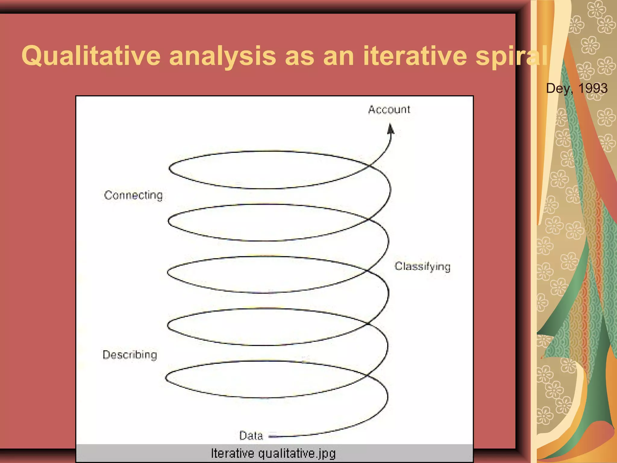 Qualitative analysis as an iterative spiral
Dey, 1993
 