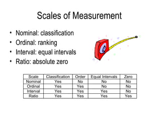 Scales of Measurement
• Nominal: classification
• Ordinal: ranking
• Interval: equal intervals
• Ratio: absolute zero
Scale Classification Order Equal Intervals Zero
Nominal Yes No No No
Ordinal Yes Yes No No
Interval Yes Yes Yes No
Ratio Yes Yes Yes Yes
 