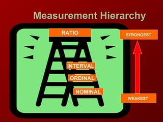 Measurement HierarchyMeasurement Hierarchy
NOMINAL
ORDINAL
INTERVAL
RATIO
WEAKEST
STRONGEST
 
