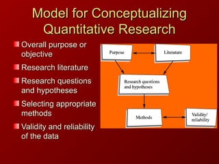 Model for ConceptualizingModel for Conceptualizing
Quantitative ResearchQuantitative Research
Overall purpose orOverall purpose or
objectiveobjective
Research literatureResearch literature
Research questionsResearch questions
and hypothesesand hypotheses
Selecting appropriateSelecting appropriate
methodsmethods
Validity and reliabilityValidity and reliability
of the dataof the data
 