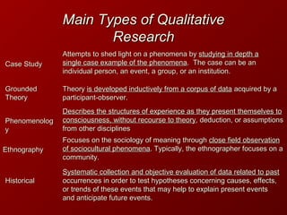 Case StudyCase Study
Attempts to shed light on a phenomena byAttempts to shed light on a phenomena by studying in depth astudying in depth a
single case example of the phenomenasingle case example of the phenomena. The case can be an. The case can be an
individual person, an event, a group, or an institution.individual person, an event, a group, or an institution.
GroundedGrounded
TheoryTheory
TheoryTheory is developed inductively from a corpus of datais developed inductively from a corpus of data acquired by aacquired by a
participant-observer.participant-observer.
PhenomenologPhenomenolog
yy
Describes the structures of experience as they present themselves toDescribes the structures of experience as they present themselves to
consciousness, without recourse to theoryconsciousness, without recourse to theory, deduction, or assumptions, deduction, or assumptions
from other disciplinesfrom other disciplines
EthnographyEthnography
Focuses on the sociology of meaning throughFocuses on the sociology of meaning through close field observationclose field observation
of sociocultural phenomenaof sociocultural phenomena. Typically, the ethnographer focuses on a. Typically, the ethnographer focuses on a
community.community.
HistoricalHistorical
Systematic collection and objective evaluation of data related to pastSystematic collection and objective evaluation of data related to past
occurrences in order to test hypotheses concerning causes, effects,occurrences in order to test hypotheses concerning causes, effects,
or trends of these events that may help to explain present eventsor trends of these events that may help to explain present events
and anticipate future events.and anticipate future events.
Main Types of QualitativeMain Types of Qualitative
ResearchResearch
 