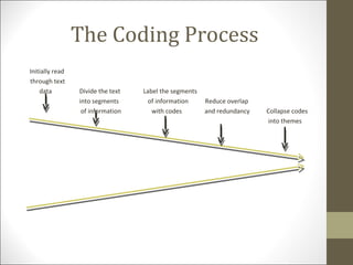 The Coding Process
Initially read
through text
data Divide the text Label the segments
into segments of information Reduce overlap
of information with codes and redundancy Collapse codes
into themes
 