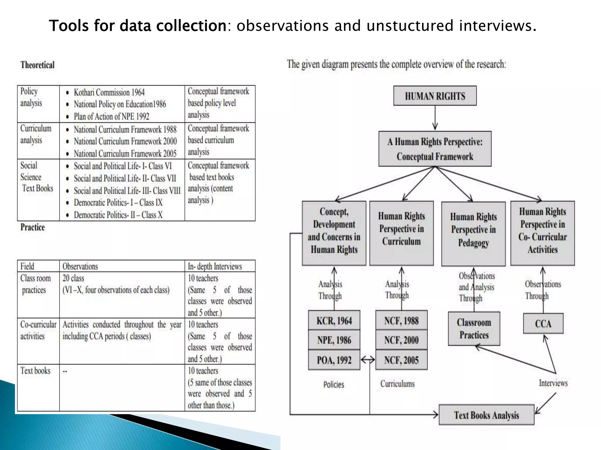 Tools for data collection: observations and unstuctured interviews.
 